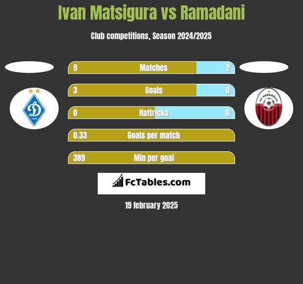 Ivan Matsigura vs Ramadani h2h player stats