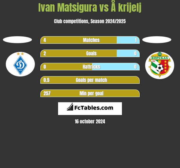 Ivan Matsigura vs Å krijelj h2h player stats