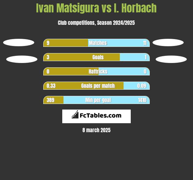 Ivan Matsigura vs I. Horbach h2h player stats