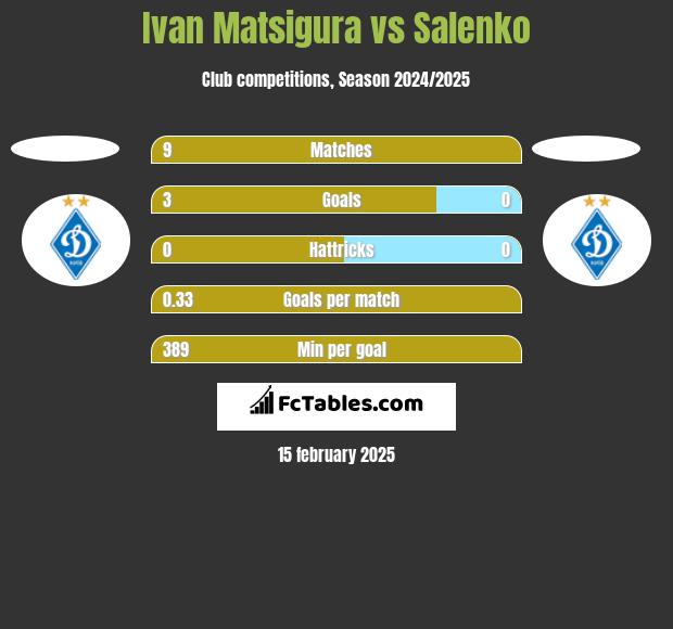 Ivan Matsigura vs Salenko h2h player stats