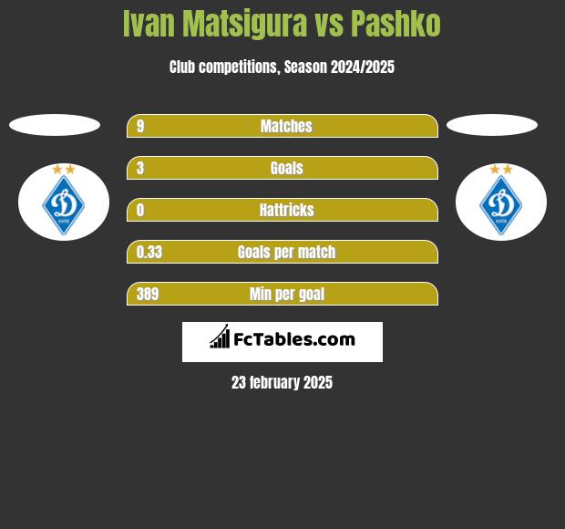 Ivan Matsigura vs Pashko h2h player stats