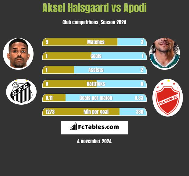 Aksel Halsgaard vs Apodi h2h player stats