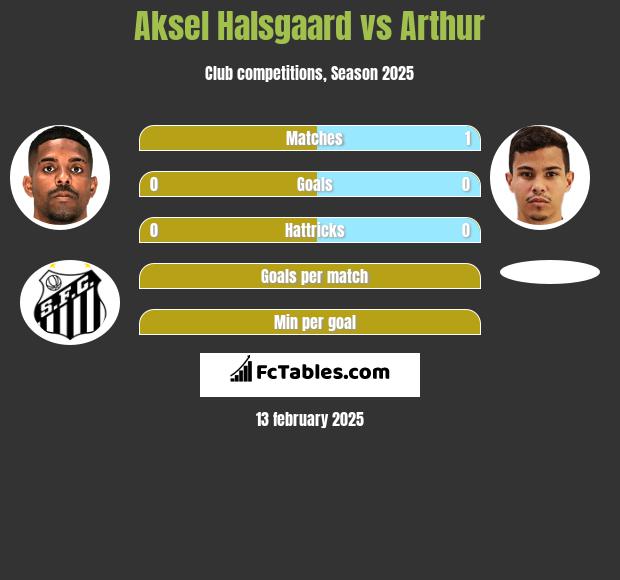 Aksel Halsgaard vs Arthur h2h player stats