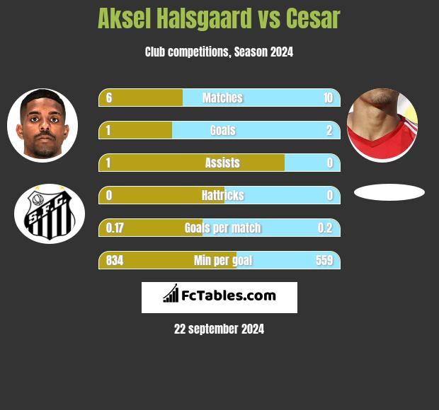 Aksel Halsgaard vs Cesar h2h player stats