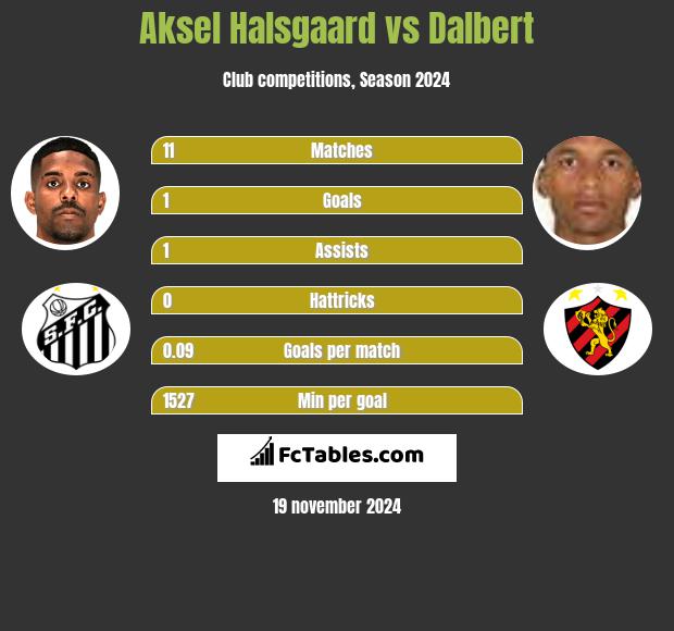 Aksel Halsgaard vs Dalbert h2h player stats