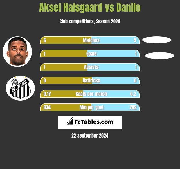 Aksel Halsgaard vs Danilo h2h player stats