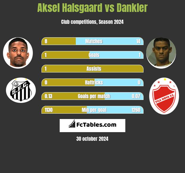 Aksel Halsgaard vs Dankler h2h player stats