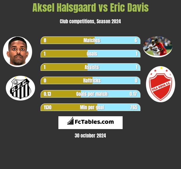 Aksel Halsgaard vs Eric Davis h2h player stats