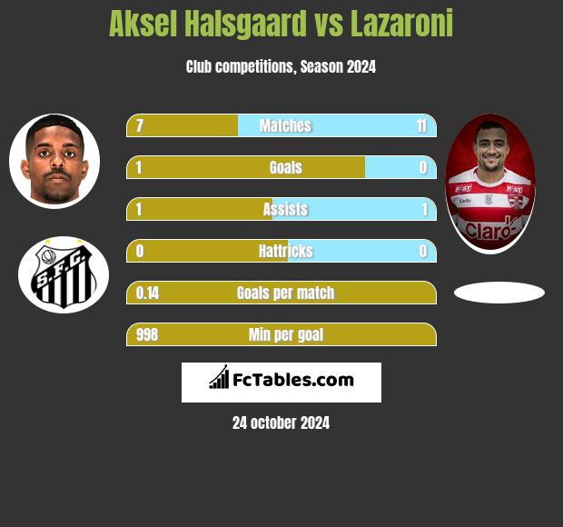 Aksel Halsgaard vs Lazaroni h2h player stats