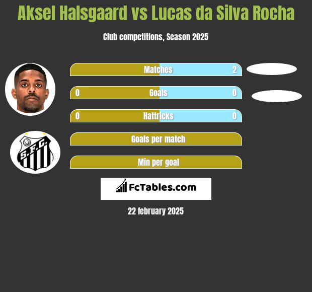 Aksel Halsgaard vs Lucas da Silva Rocha h2h player stats