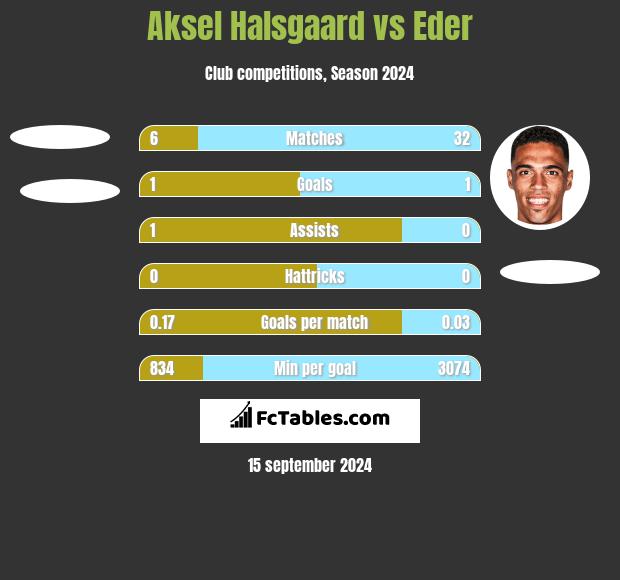 Aksel Halsgaard vs Eder h2h player stats