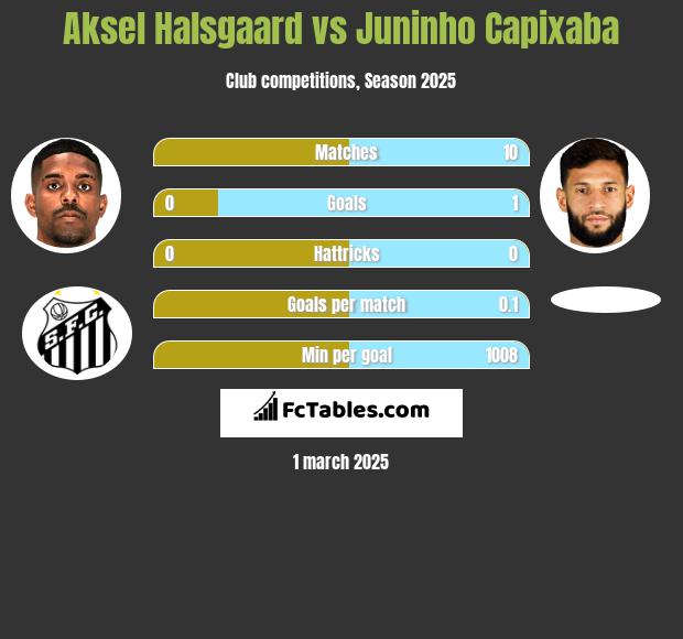 Aksel Halsgaard vs Juninho Capixaba h2h player stats