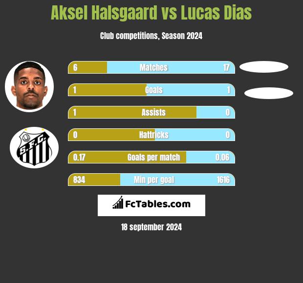 Aksel Halsgaard vs Lucas Dias h2h player stats