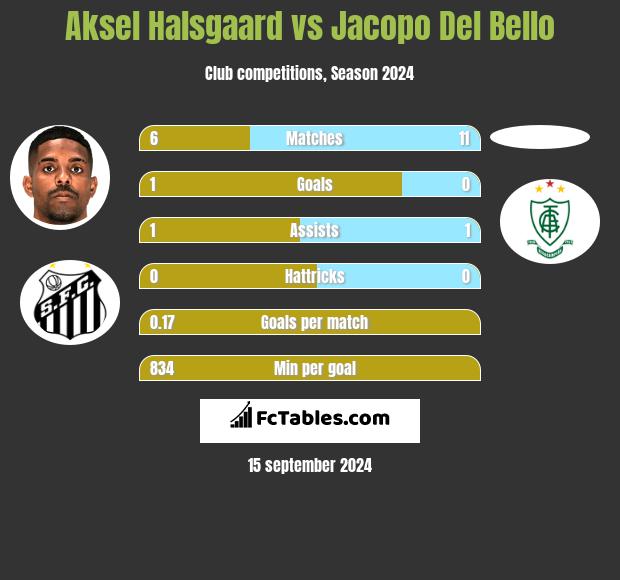 Aksel Halsgaard vs Jacopo Del Bello h2h player stats