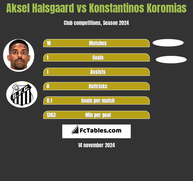 Aksel Halsgaard vs Konstantinos Koromias h2h player stats