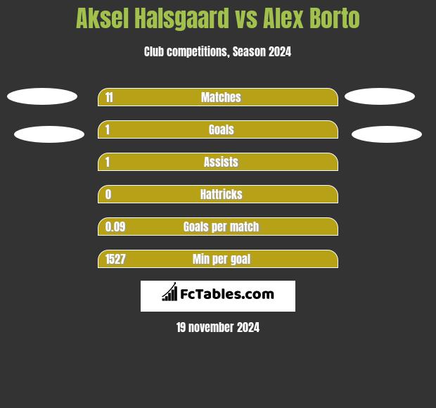 Aksel Halsgaard vs Alex Borto h2h player stats