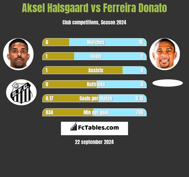 Aksel Halsgaard vs Ferreira Donato h2h player stats