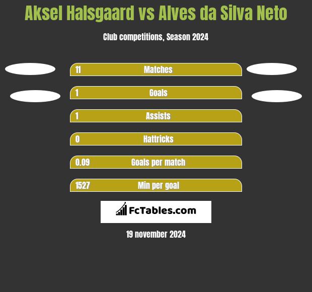 Aksel Halsgaard vs Alves da Silva Neto h2h player stats