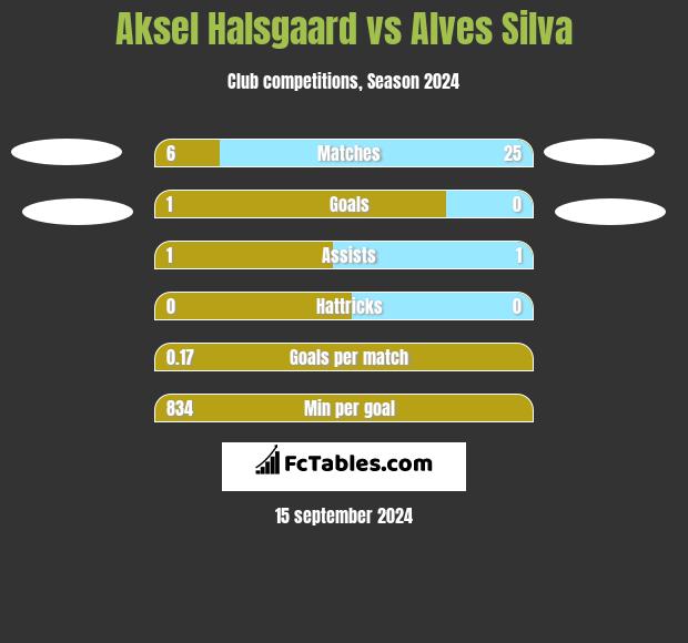 Aksel Halsgaard vs Alves Silva h2h player stats