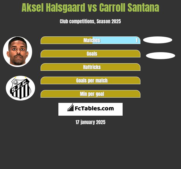 Aksel Halsgaard vs Carroll Santana h2h player stats