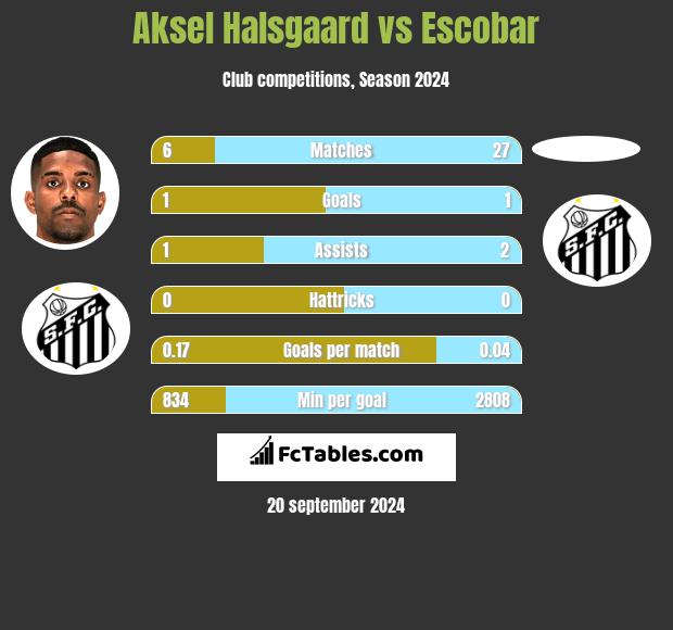 Aksel Halsgaard vs Escobar h2h player stats