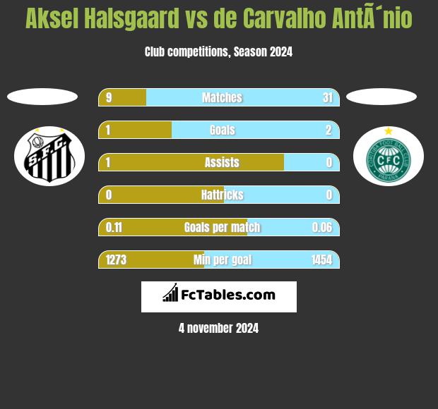 Aksel Halsgaard vs de Carvalho AntÃ´nio h2h player stats