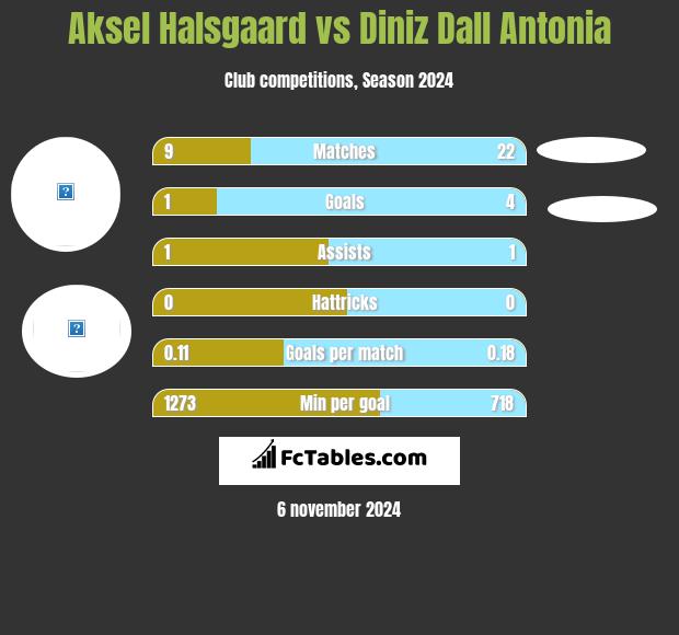 Aksel Halsgaard vs Diniz Dall Antonia h2h player stats