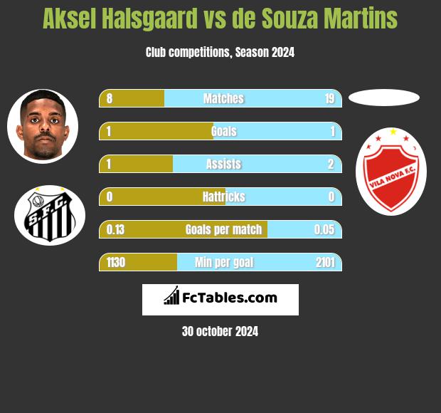 Aksel Halsgaard vs de Souza Martins h2h player stats