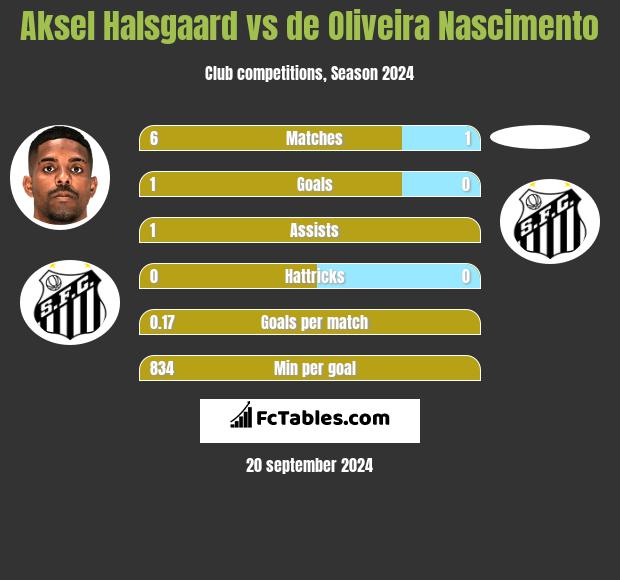 Aksel Halsgaard vs de Oliveira Nascimento h2h player stats