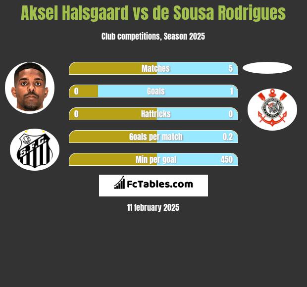 Aksel Halsgaard vs de Sousa Rodrigues h2h player stats