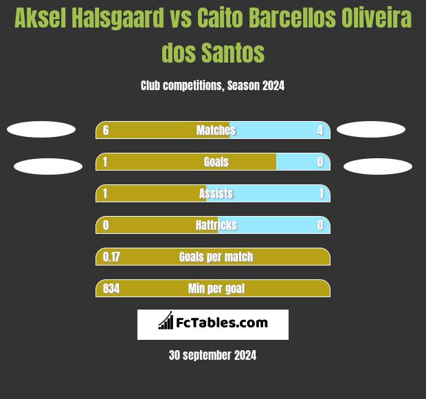 Aksel Halsgaard vs Caito Barcellos Oliveira dos Santos h2h player stats