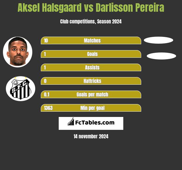 Aksel Halsgaard vs Darlisson Pereira h2h player stats