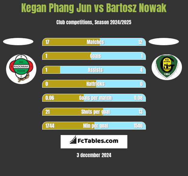 Kegan Phang Jun vs Bartosz Nowak h2h player stats