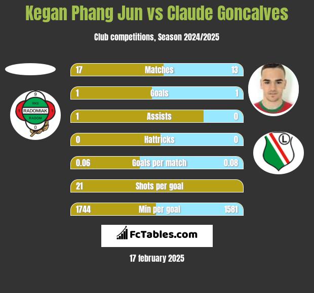 Kegan Phang Jun vs Claude Goncalves h2h player stats