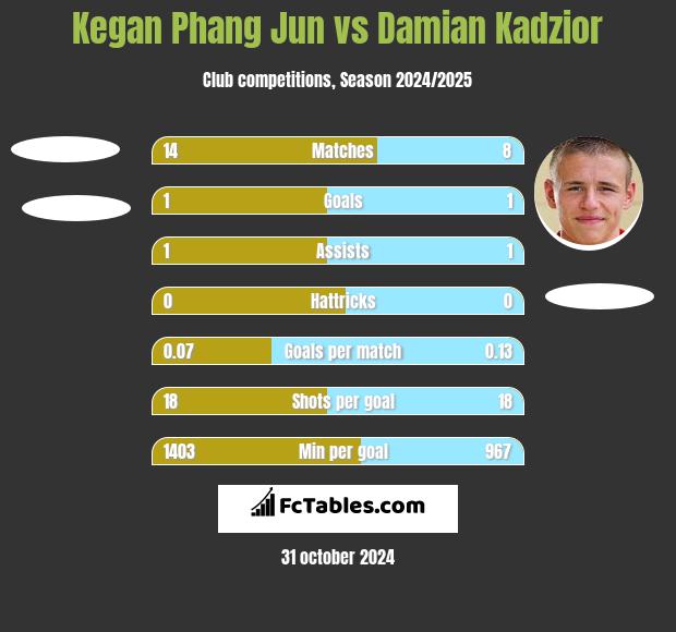 Kegan Phang Jun vs Damian Kądzior h2h player stats