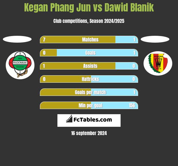 Kegan Phang Jun vs Dawid Blanik h2h player stats