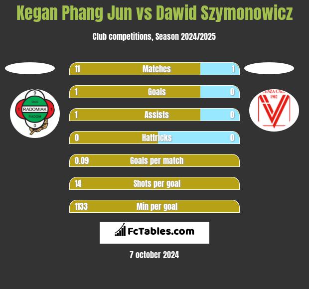 Kegan Phang Jun vs Dawid Szymonowicz h2h player stats