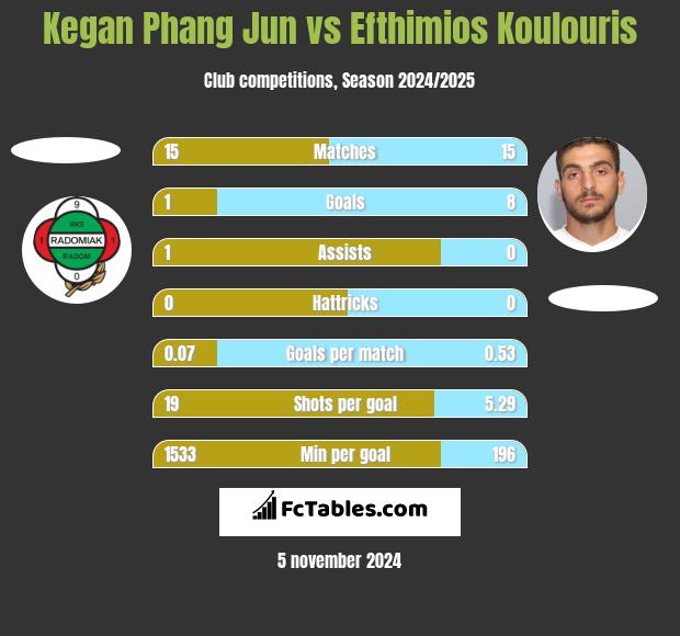 Kegan Phang Jun vs Efthimios Koulouris h2h player stats