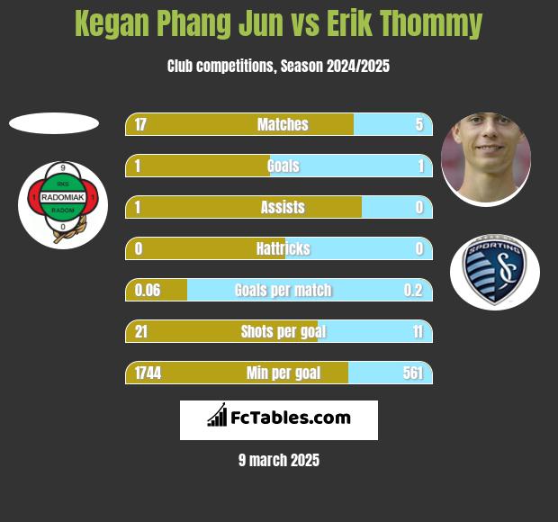 Kegan Phang Jun vs Erik Thommy h2h player stats