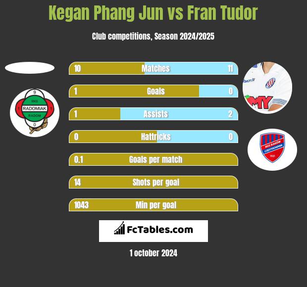 Kegan Phang Jun vs Fran Tudor h2h player stats