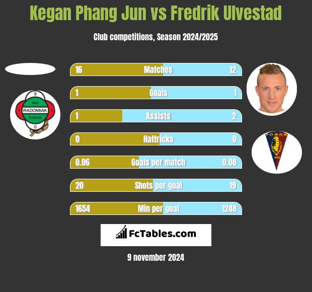 Kegan Phang Jun vs Fredrik Ulvestad h2h player stats