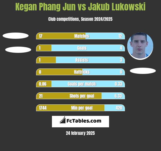 Kegan Phang Jun vs Jakub Łukowski h2h player stats