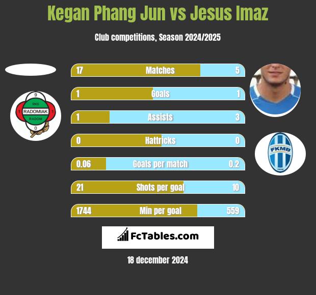 Kegan Phang Jun vs Jesus Imaz h2h player stats