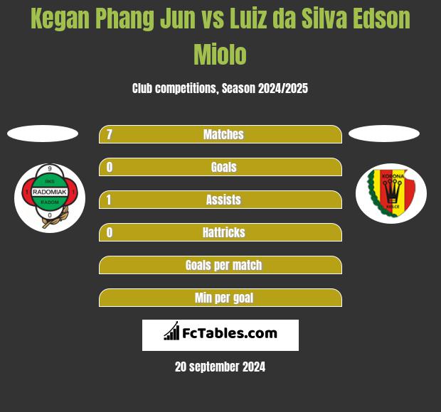 Kegan Phang Jun vs Luiz da Silva Edson Miolo h2h player stats