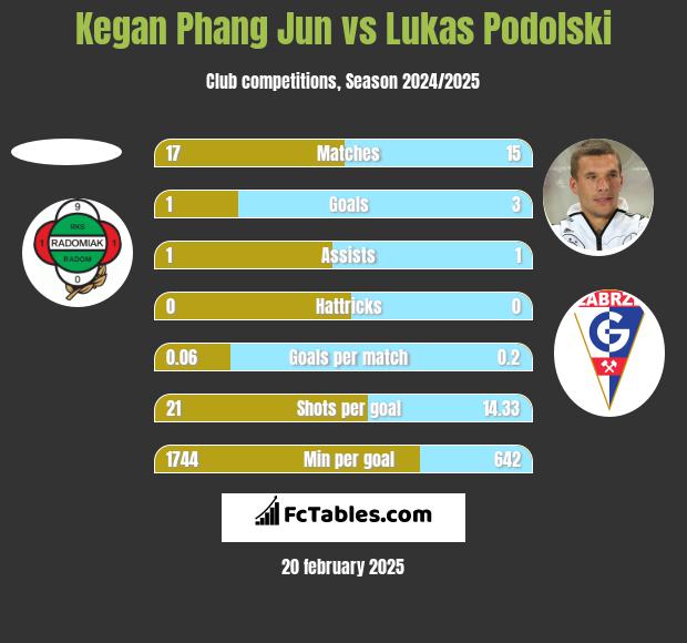 Kegan Phang Jun vs Lukas Podolski h2h player stats