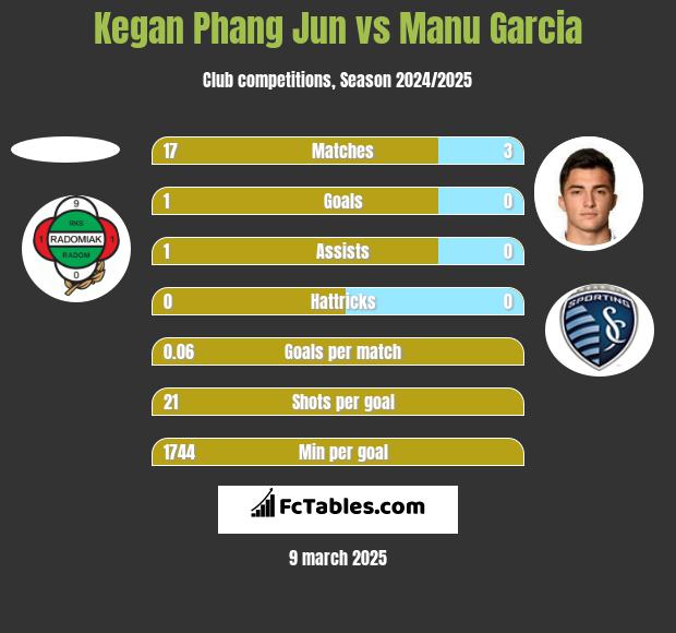 Kegan Phang Jun vs Manu Garcia h2h player stats