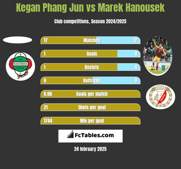 Kegan Phang Jun vs Marek Hanousek h2h player stats