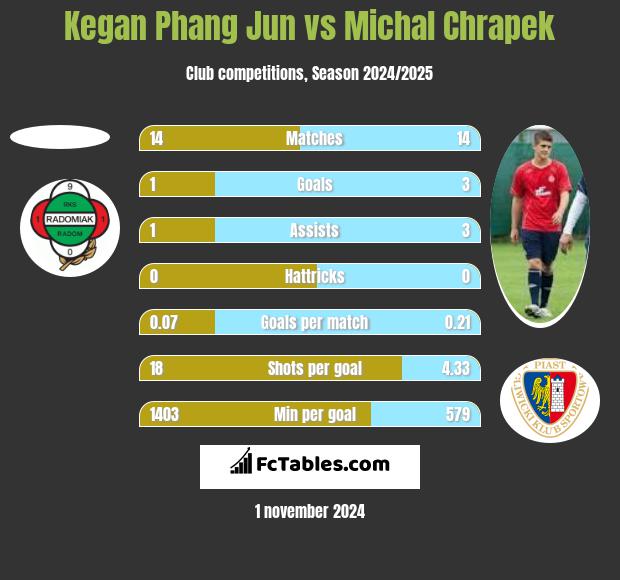 Kegan Phang Jun vs Michal Chrapek h2h player stats