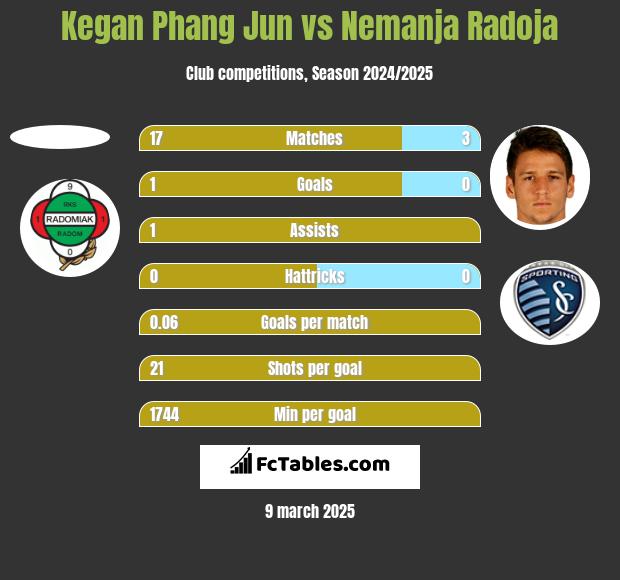 Kegan Phang Jun vs Nemanja Radoja h2h player stats