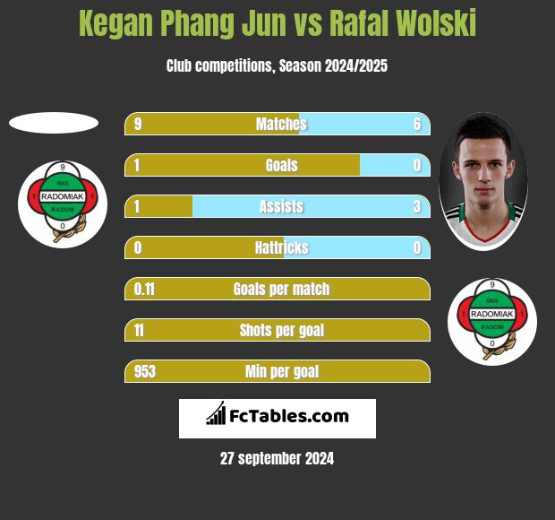 Kegan Phang Jun vs Rafal Wolski h2h player stats